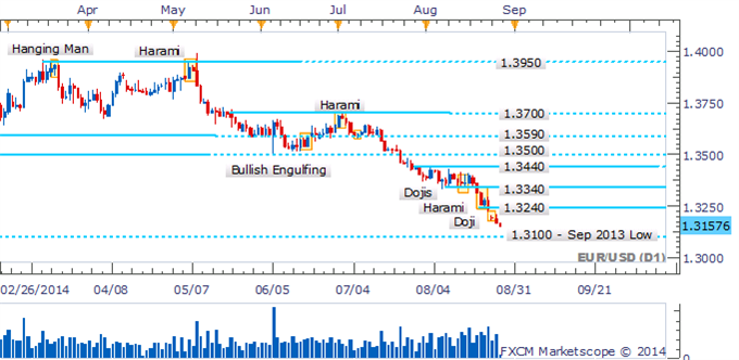 EUR/USD Grinding Towards 1.3100 Floor With Reversal Signals Absent