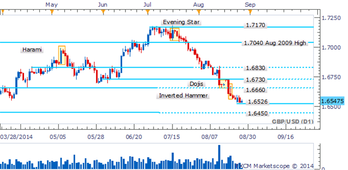 GBP/USD Recovery Stumbles Amid Void Of Reversal Candlesticks