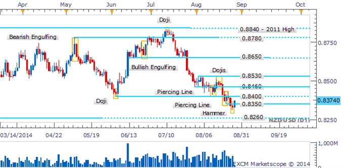 NZD/USD Hammer Candlestick Offers Hopes For A Corrective Bounce
