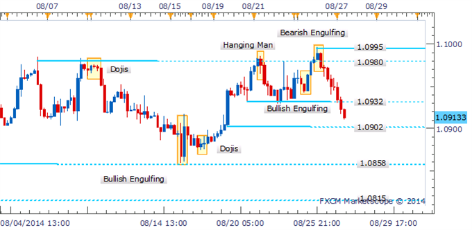 USD/CAD Bearish Engulfing Pattern Warns Of Further Weakness