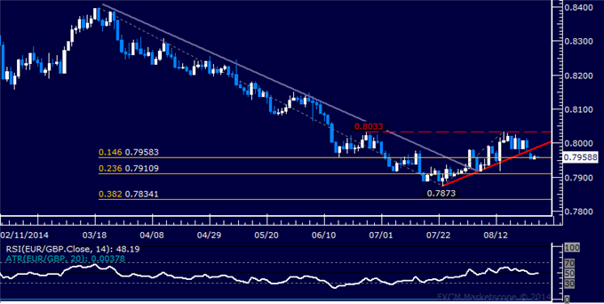 EUR/GBP Technical Analysis: Waiting for Short to Trigger