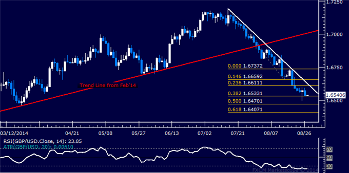 GBP/USD Technical Analysis: Selling Pressure Re-intensifies