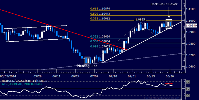 USD/CAD Technical Analysis: Uptrend Support Under Fire