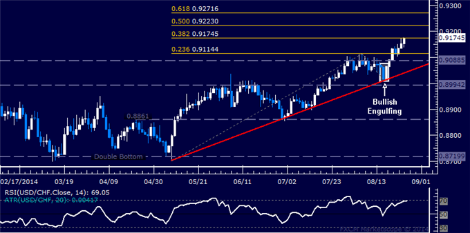 USD/CHF Technical Analysis: Trying to Expose 0.92 Figure