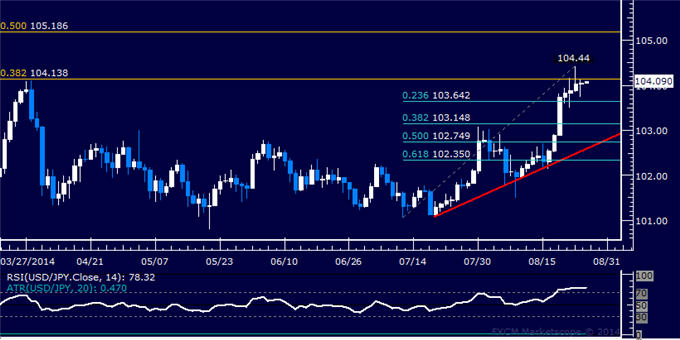 USD/JPY Technical Analysis: Resolution Sought Near 104.00