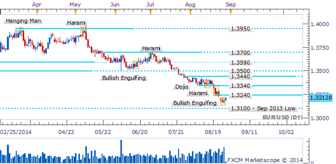 EUR/USD Bullish Engulfing Pattern May See Limited Follow-Through