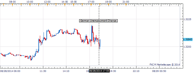 EUR/USD Dives Below 1.3200 After German Unemployment Data