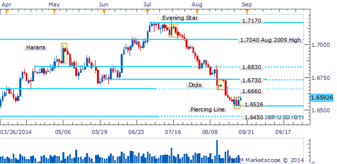 GBP/USD Piercing Line Pattern Offers Hopes Of A Corrective Bounce
