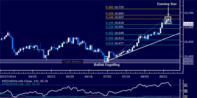 Gold Fighting to Push Higher, US Dollar Chart Setup Warns of Pullback