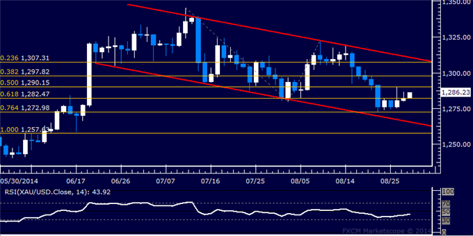 Gold Fighting to Push Higher, US Dollar Chart Setup Warns of Pullback