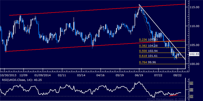 Gold Fighting to Push Higher, US Dollar Chart Setup Warns of Pullback