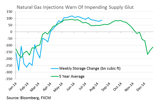 Natural Gas Prods $4.0 Ahead Of Supply Data, USD Stumble Supports Gold 