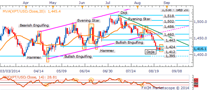 Natural Gas Prods $4.0 Ahead Of Supply Data, USD Stumble Supports Gold 