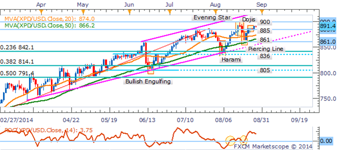 Natural Gas Prods $4.0 Ahead Of Supply Data, USD Stumble Supports Gold 