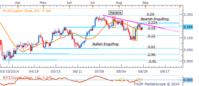 Natural Gas Prods $4.0 Ahead Of Supply Data, USD Stumble Supports Gold 