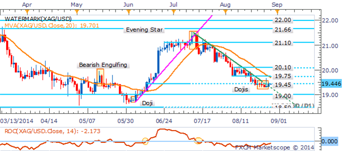 Natural Gas Prods $4.0 Ahead Of Supply Data, USD Stumble Supports Gold 