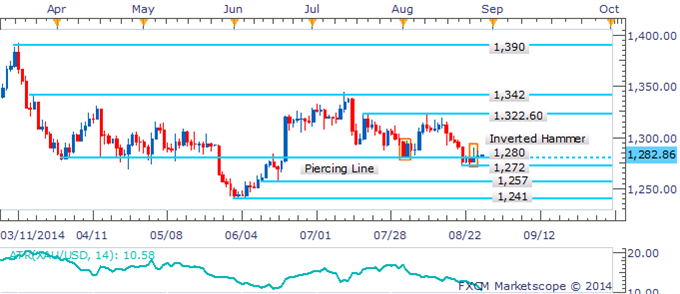 Natural Gas Prods $4.0 Ahead Of Supply Data, USD Stumble Supports Gold 