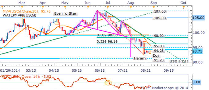 Natural Gas Prods $4.0 Ahead Of Supply Data, USD Stumble Supports Gold 