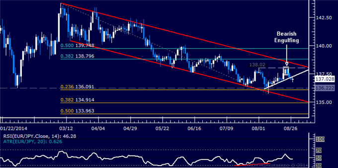 EUR/JPY Technical Analysis: Short Position Now Activated