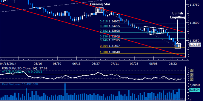 EUR/USD Technical Analysis: Recovery to Yield Short Setup