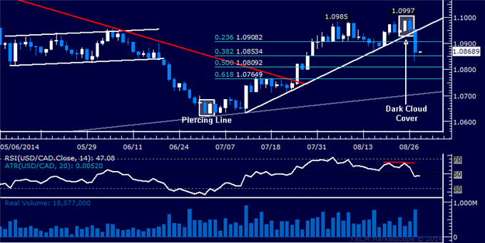 USD/CAD Technical Analysis: Profits Booked on Long Trade