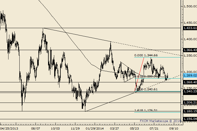 Gold Responds to Trendline