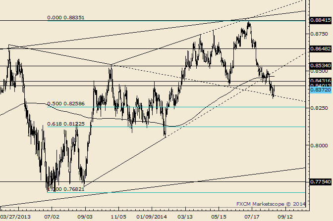 NZD/USD Former Support Acts as Resistance