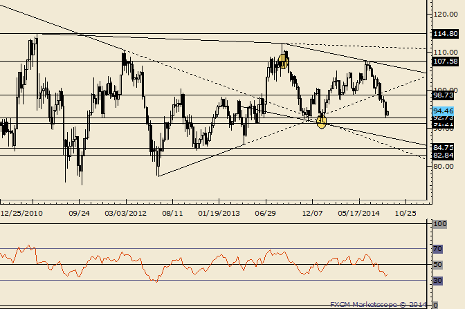 Crude Holding Critical Price Level (92.73)