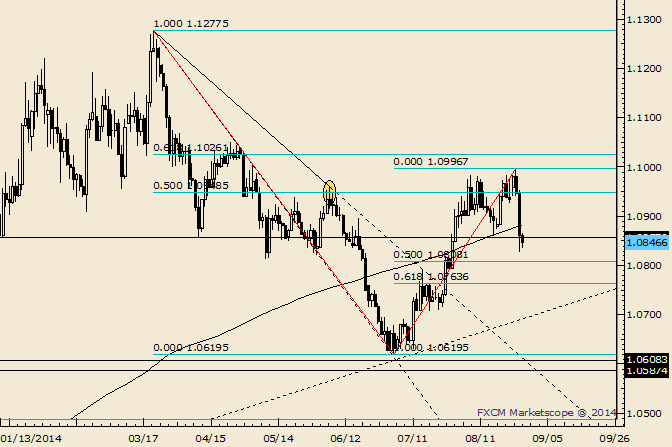 USD/CAD Possible Support at 1.0764-1.0808