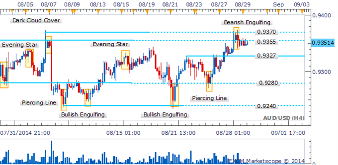 AUD/USD Awaiting Breakout Above Recent Highs To Open 0.9455