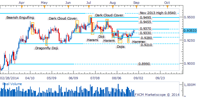 AUD/USD Awaiting Breakout Above Recent Highs To Open 0.9455