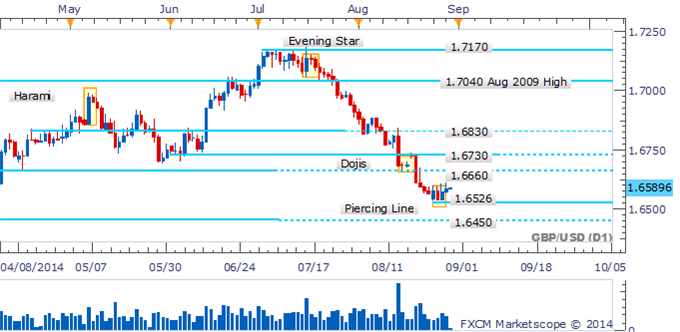 GBP/USD Reclaims Lost Ground On The Back Of A Piercing Line Pattern