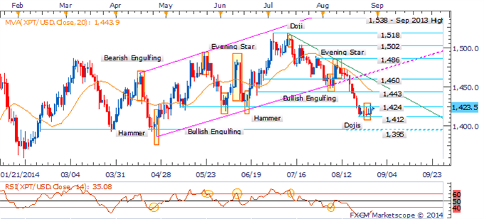 Gold Climbs On Ukrainian Turmoil, Crude Oil Cautiously Recovers