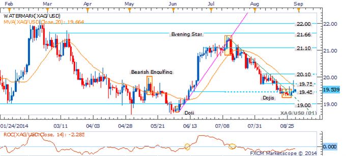 Gold Climbs On Ukrainian Turmoil, Crude Oil Cautiously Recovers