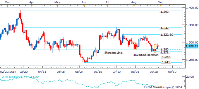 Gold Climbs On Ukrainian Turmoil, Crude Oil Cautiously Recovers