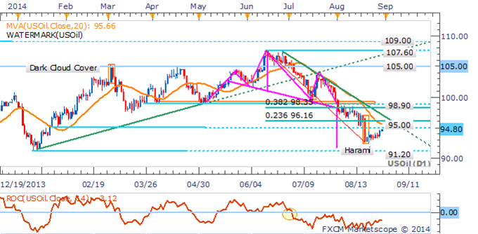 Gold Climbs On Ukrainian Turmoil, Crude Oil Cautiously Recovers