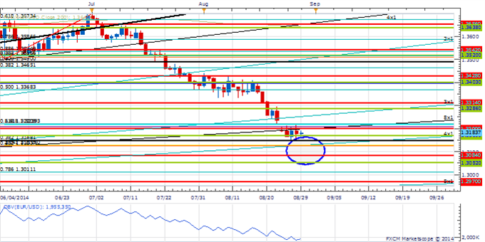 Negative Sentiment in EUR/USD Overstretched?