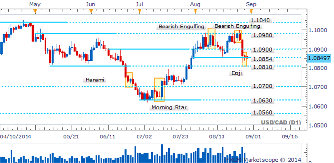 USD/CAD Faces Make-Or-Break Moment As A Doji Signals Indecision