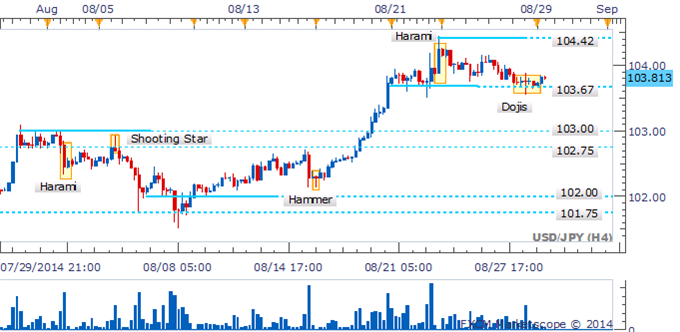 USD/JPY Ensemble of Dojis Highlights Hesitation From Traders