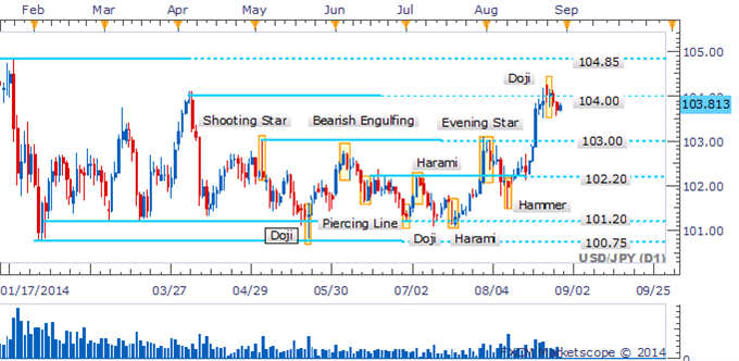 USD/JPY Ensemble of Dojis Highlights Hesitation From Traders