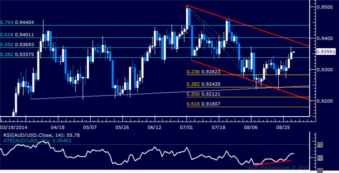 AUD/USD Technical Analysis: Moving to Down Trend Bound