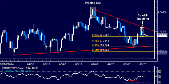 GBP/JPY Technical Analysis: Support Below 172.00 in Focus