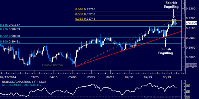 USD/CHF Technical Analysis: Pullback Hinted Below 0.92