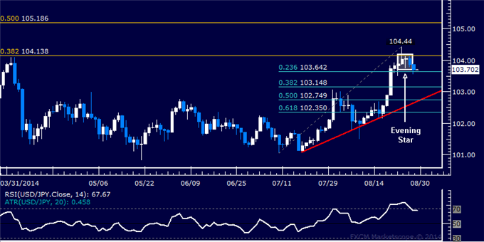 USD/JPY Technical Analysis: Signs of Topping Taking Shape