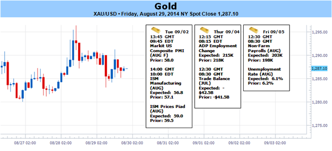 Gold Posts Monthly Gain But Prices Vulnerable Ahead of NFPs- $1271 Key