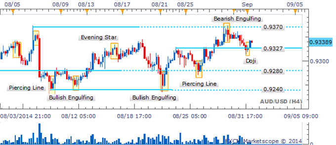 AUD/USD Range May Remain As Dark Cloud Cover Rolls In