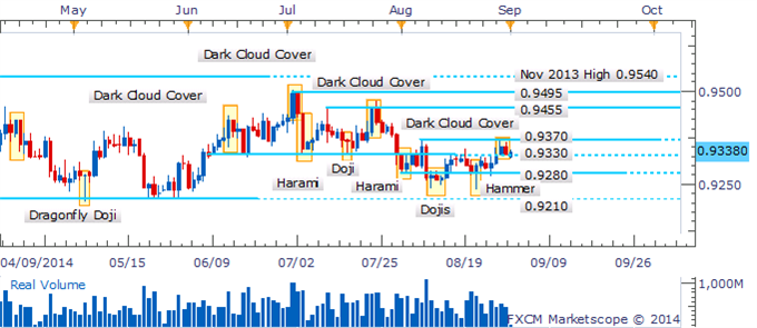 AUD/USD Range May Remain As Dark Cloud Cover Rolls In