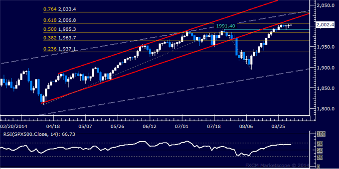 Crude Oil Makes Tentative Upside Break, SPX 500 Stalling Above 2000