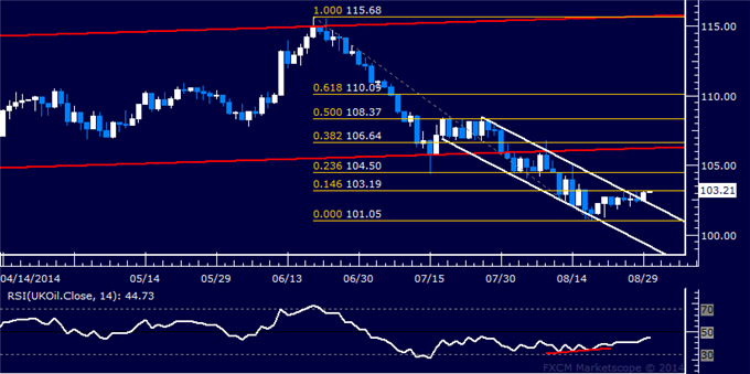 Crude Oil Makes Tentative Upside Break, SPX 500 Stalling Above 2000