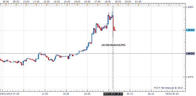 GBP/USD Above 1.6600 Despite Manufacturing PMI At A 15-Month Low 